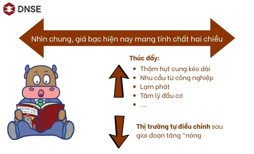 Giá bạc mang tính chất hai chiều, cần theo dõi sát sao