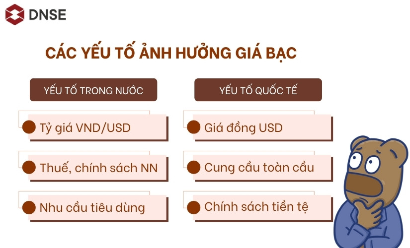 Giá bạc bị ảnh hưởng mạnh bởi chính sách trong nước và yếu tố vĩ mô