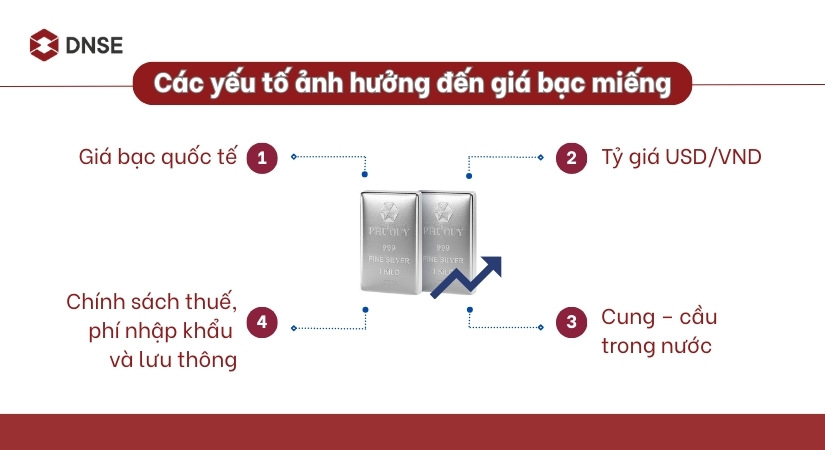 Các yếu tố ảnh hưởng tới giá bạc miếng là gì?