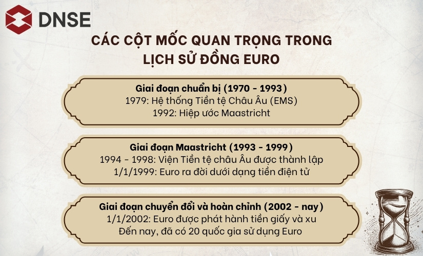 Các cột mốc quan trọng trong lịch sử đồng Euro
