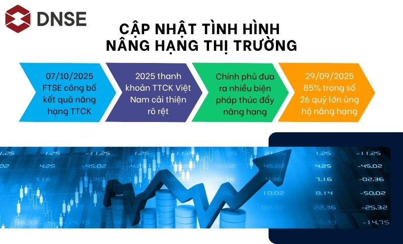 Cập nhật tình hình nâng hạng thị trường chứng khoán Việt Nam 