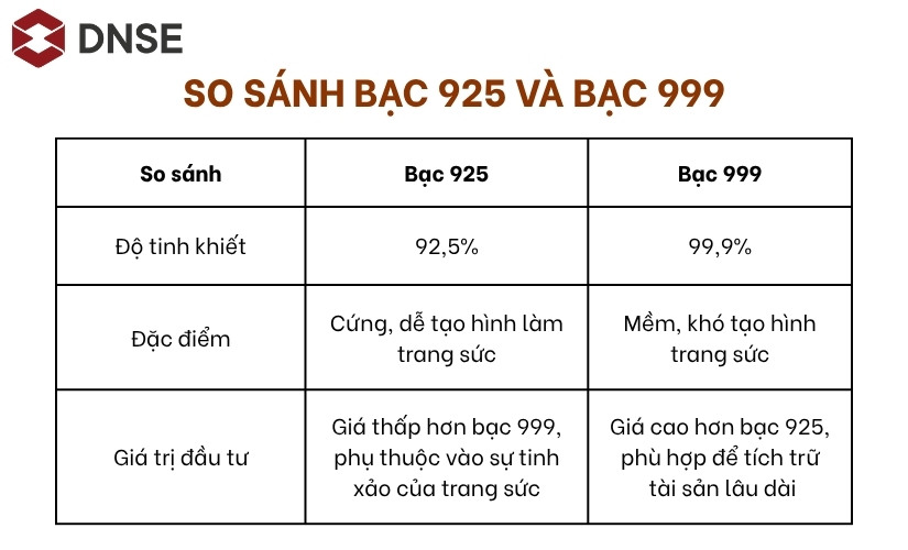 Bảng so sánh đặc biệt và giá của bạc 925 và bạc 999