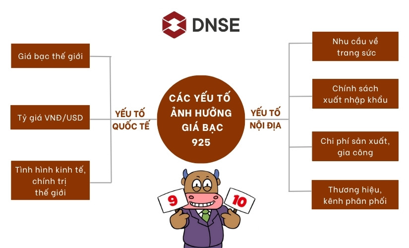 Giá bạc 925 ảnh hưởng bởi các yếu tố quốc tế và nội địa