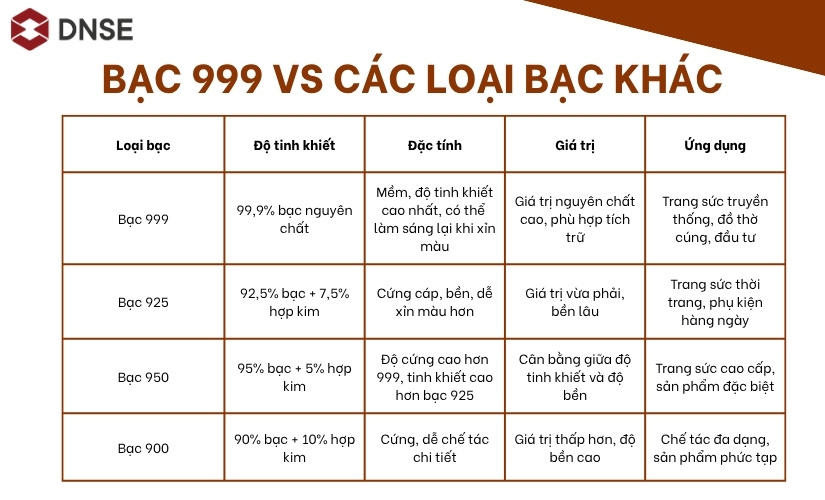 So sánh bạc 999 và các loại bạc khác