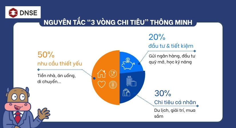 Nguyên tắc “3 vòng chi tiêu” thông minh