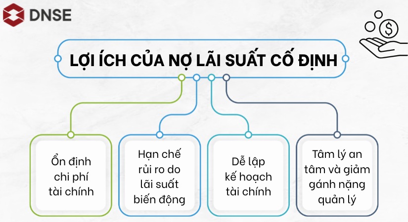 Lợi ích của nợ lãi suất cố định