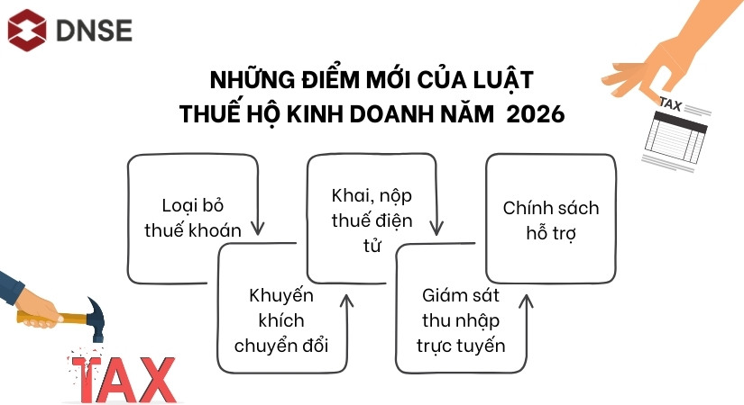 Những điểm mới của luật thuế hộ kinh doanh năm 2026