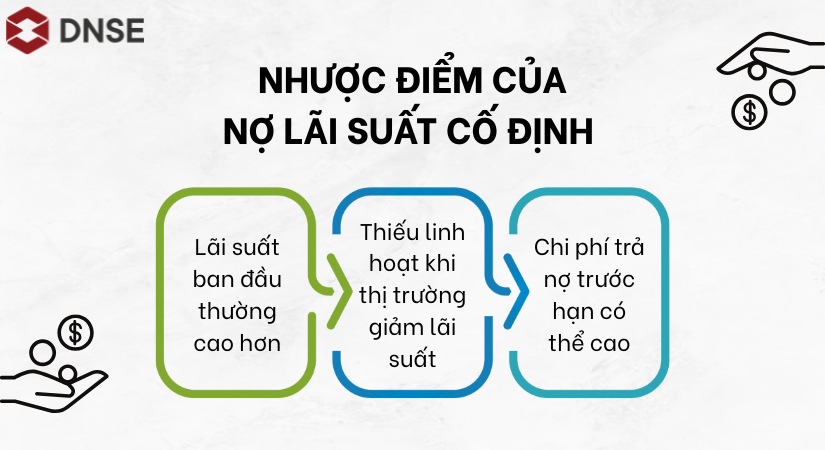 Nhược điểm của nợ lãi suất cố định