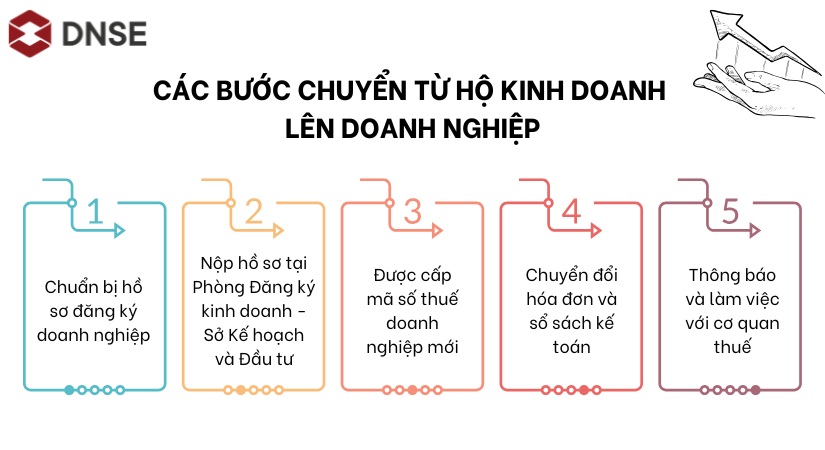 Các bước chuyển từ hộ kinh doanh lên doanh nghiệp