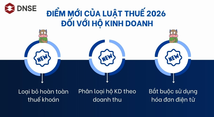 Điểm mới luật thuế 2026 hộ kinh doanh cần biết
