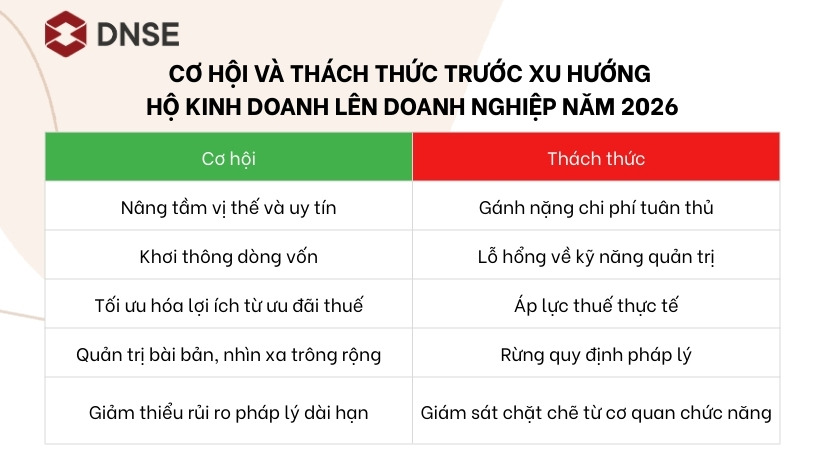Cơ hội và thách thức trước xu hướng hộ kinh doanh lên doanh nghiệp năm 2026