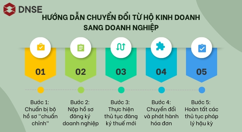 Hướng dẫn chuyển đổi từ hộ kinh doanh sang doanh nghiệp