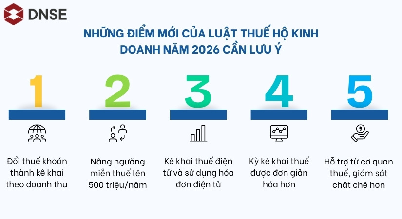 Những điểm mới của luật thuế hộ kinh doanh năm 2026 cần lưu ý