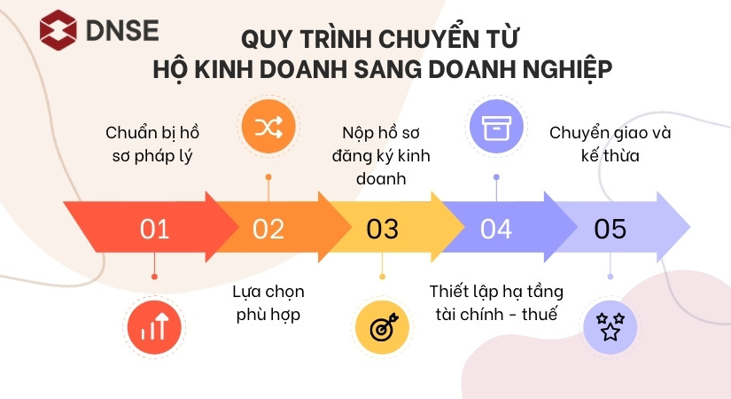 Quy trình chuyển từ hộ kinh doanh sang doanh nghiệp