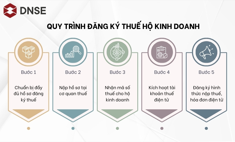 Quy trình đăng ký thuế hộ kinh doanh