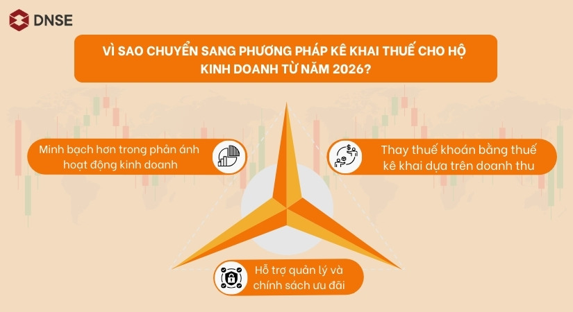 Lý do cần chuyển sang phương pháp kê khai thuế cho hộ kinh doanh từ năm 2026