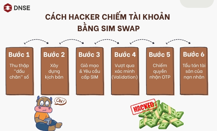 Cách hacker chiếm tài khoản bằng SIM Swap