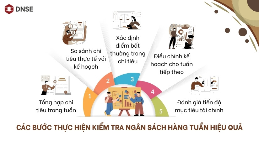 Cách bước thực hiện kiểm tra ngân sách