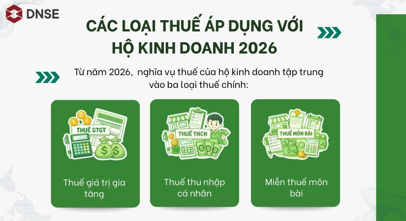 Các loại thuế áp dụng với hộ kinh doanh 2026