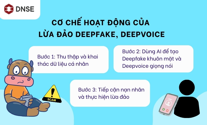 Cơ chế hoạt động của lừa đảo Deepfake, Deepvoice