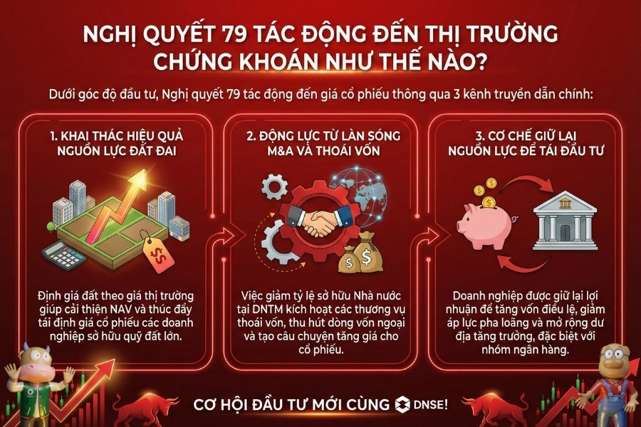 Nghị quyết 79 tác động đến thị trường chứng khoán như thế nào?