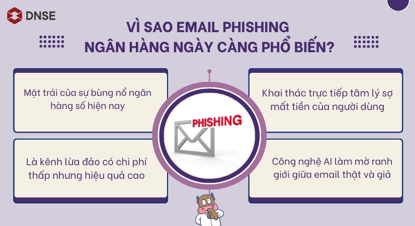 4 lý do khiến email phishing ngày càng trở nên phổ biến