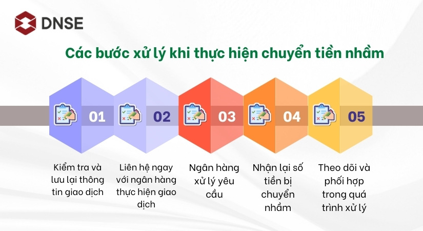 Các bước xử lý khi thực hiện chuyển tiền nhầm