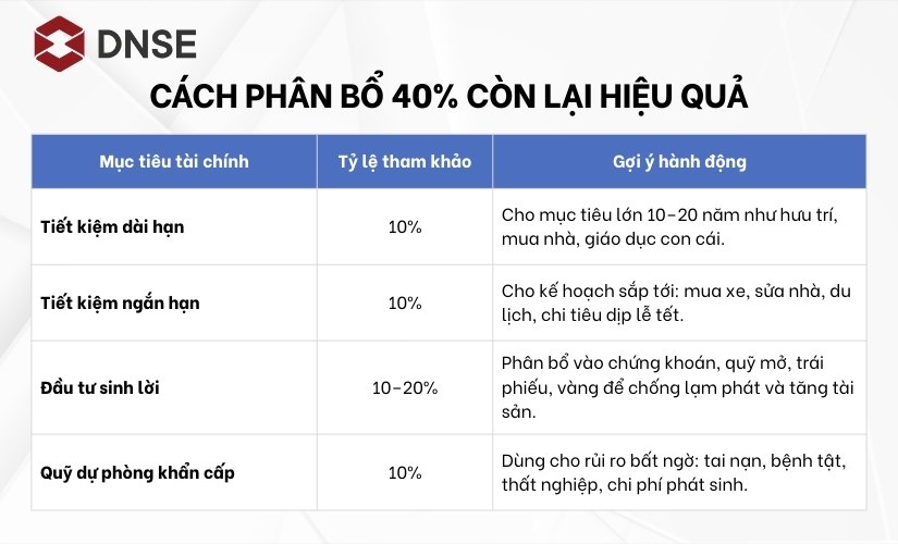 Cách phân bổ 40% còn lại hiệu quả theo Quy tắc 60% Giải Pháp