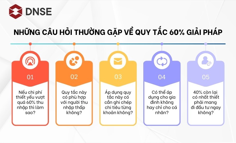 Những câu hỏi thường gặp về Quy tắc 60% giải pháp