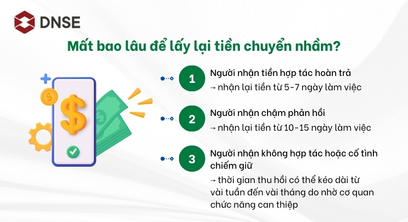 Thời gian dự kiến lấy lại số tiền đã chuyển khoản nhầm 
