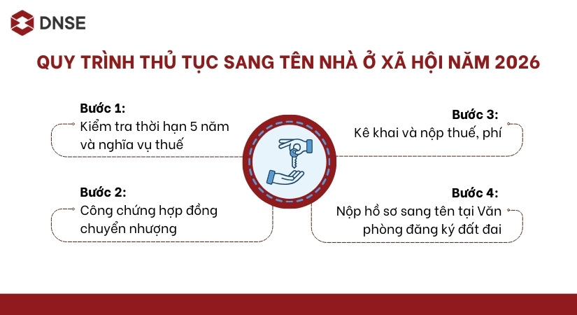 Quy trình 4 bước sang tên nhà ở xã hội năm 2026 