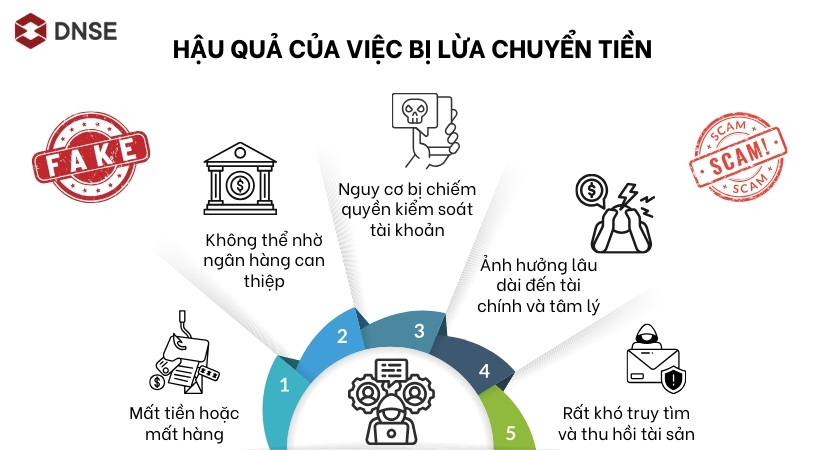 Hậu quả của việc bị lừa chuyển tiền