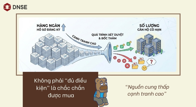 Nhu cầu gia tăng nên mức độ cạnh tranh của nhà ở xã hội cũng tăng theo