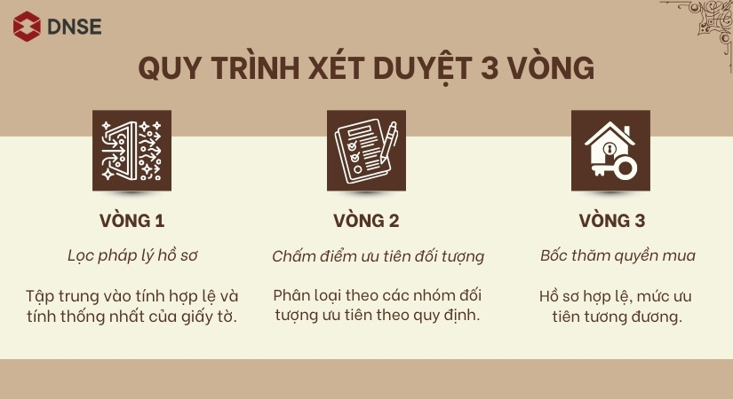 Quy trình xét duyệt 3 vòng hiện nay - Thủ tục mua NOXH cho vợ chồng 2026