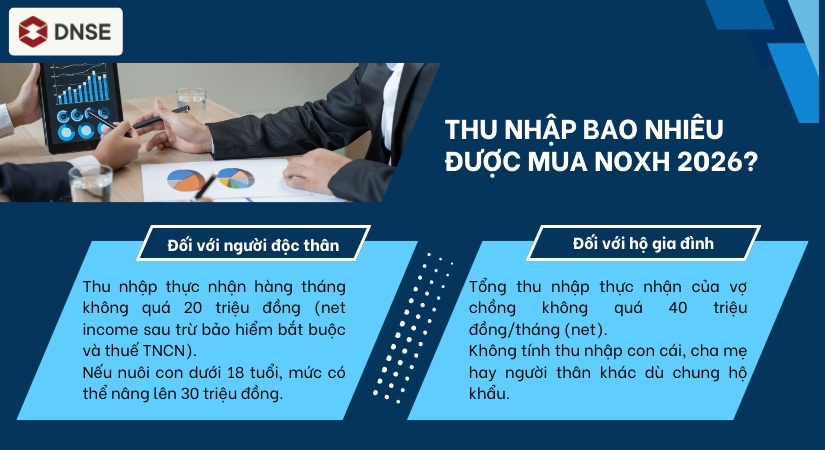 Thu nhập bao nhiêu được mua NOXH năm 2026?