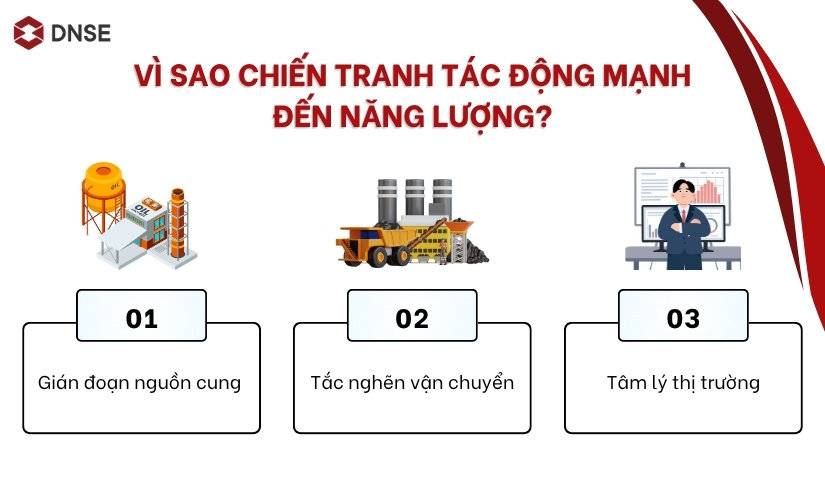 Vì sao chiến tranh tác động mạnh đến năng lượng?