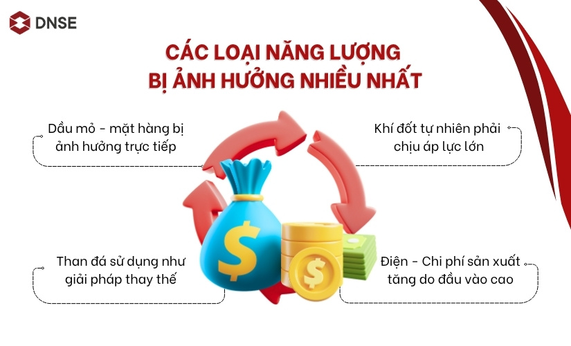 Các loại năng lượng bị ảnh hưởng nhiều nhất