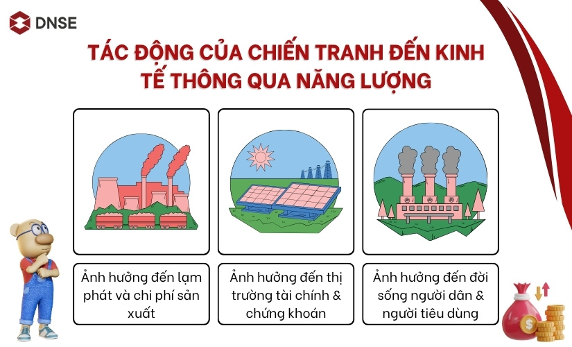 Tác động của chiến tranh đến kinh tế thông qua năng lượng