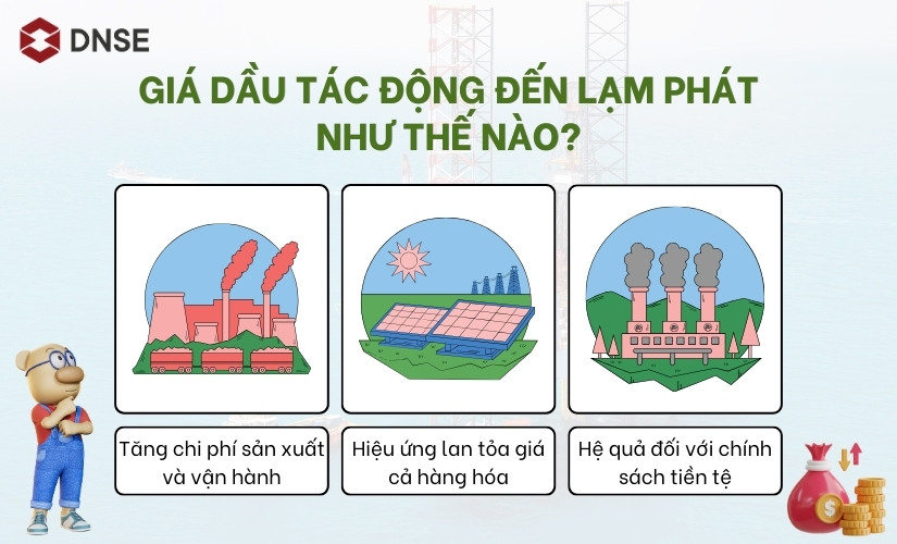 Giá dầu tác động đến lạm phát như thế nào?