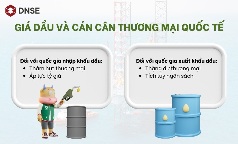 Giá dầu và cán cân thương mại quốc tế