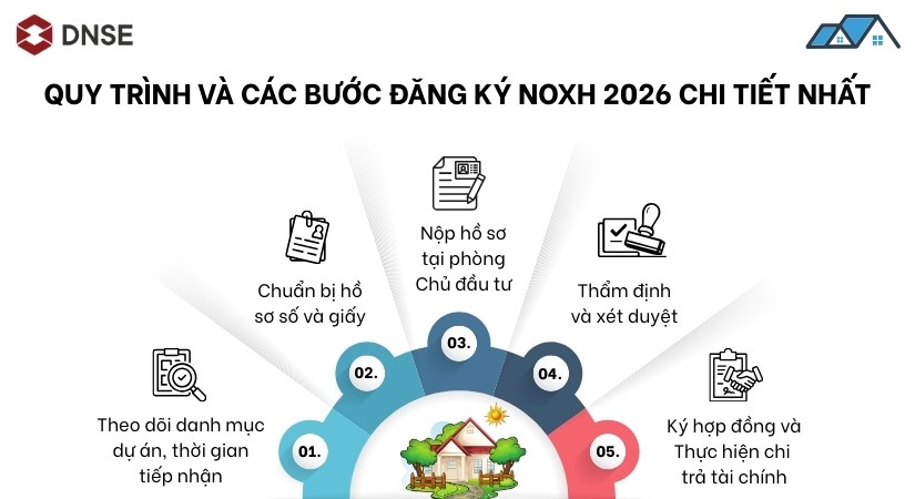 Quy trình và các bước đăng ký NOXH 2026 chi tiết nhất