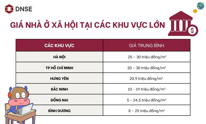 Giá nhà ở xã hội 2026 tại các khu vực lớn