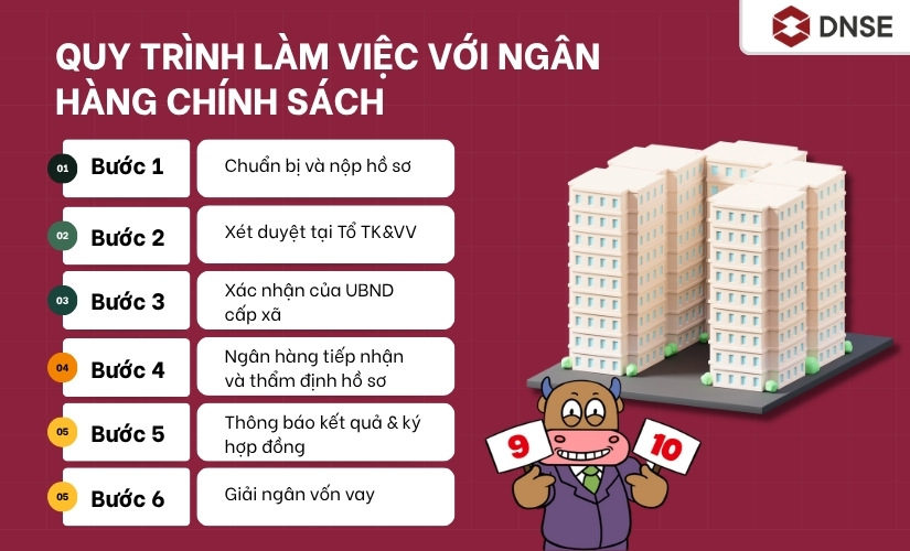 Quy trình làm việc với Ngân hàng Chính sách khi làm thủ tục vay mua NOXH