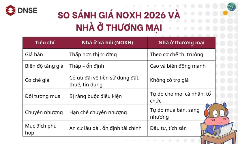 So sánh giá nhà ở xã hội 2026 với nhà ở thương mại