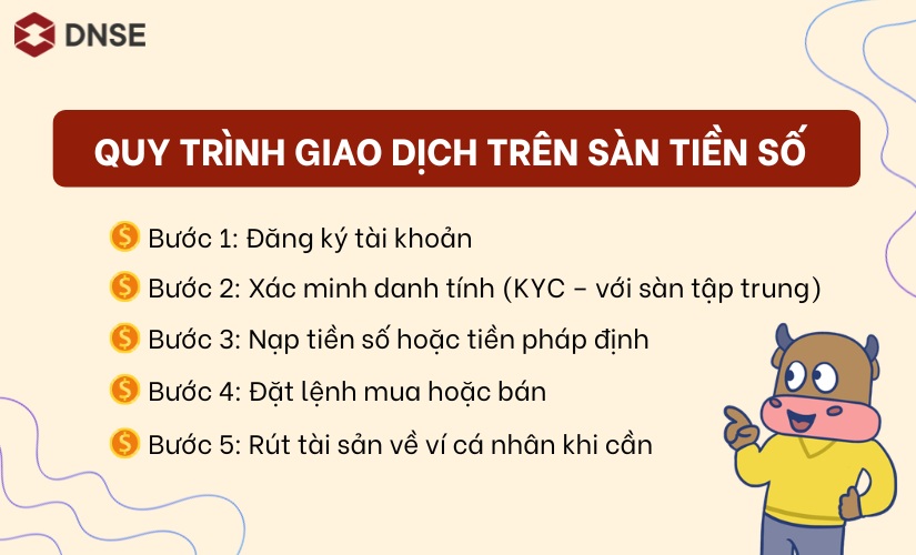 Quy trình giao dịch trên sàn tiền số