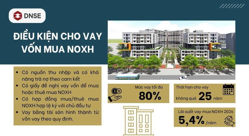 Điều kiện vay, mức vay, thời hạn vay, và lãi suất cho vay mua NOXH (cập nhật năm 2026)