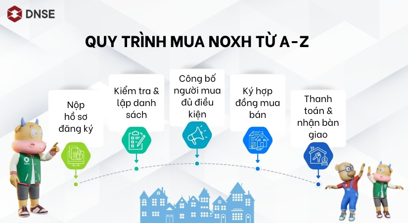 Quy trình mua NOXH chi tiết