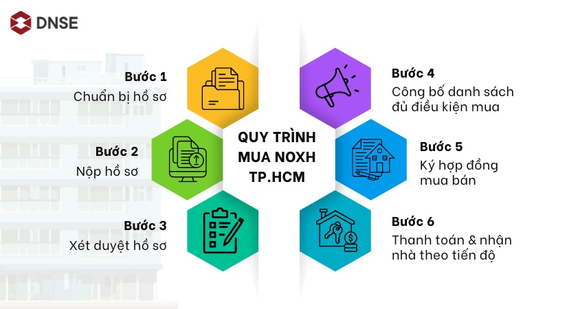 Quy trình mua NOXH tại TP HCM