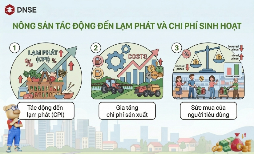 Nông sản tác động đến lạm phát và chi phí sinh hoạt