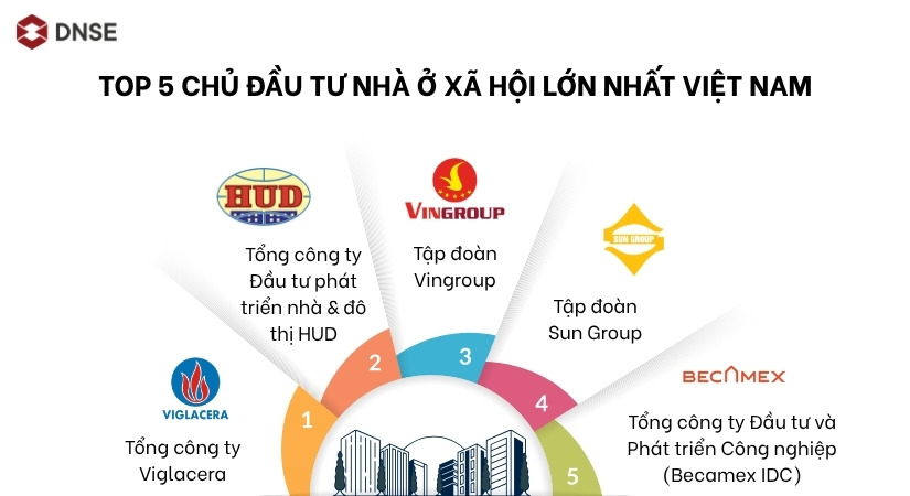 Top 5 chủ đầu tư nhà ở xã hội lớn nhất Việt Nam
